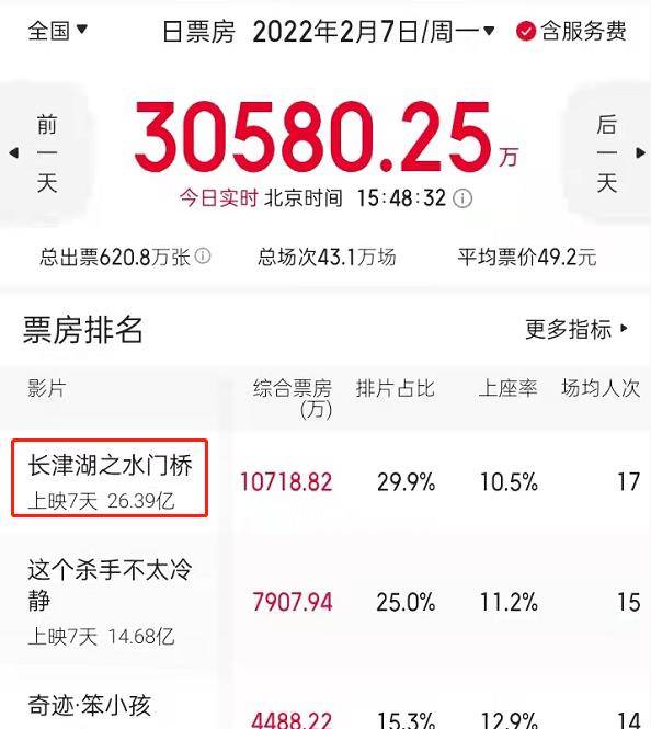 狙击手|《水门桥》被14万人打出7.2分，是我老了还是你们太年轻？