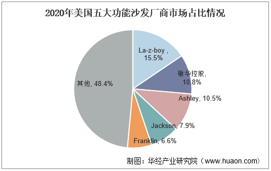 20222027年中国沙发行业市场发展现状及投资前景展望报告