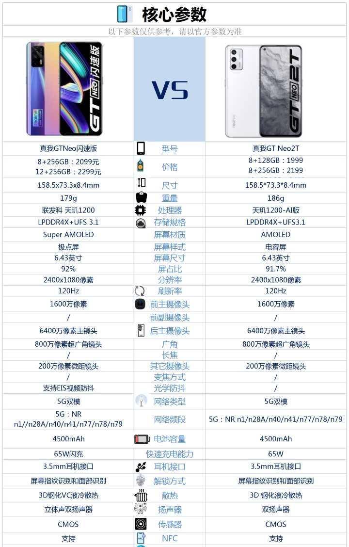 原创真我gtneo2t和真我gtneo闪速版相比较该如何选