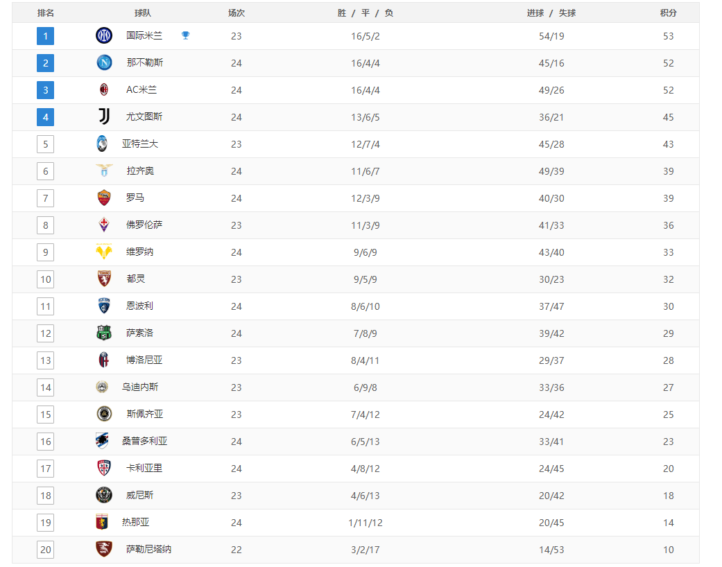 罗马第|意甲最新积分榜：国米领先优势缩水，尤文升至第四，罗马第七