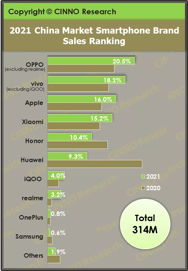 动脑机排行榜_同比增长94%!2021年欧洲智能手机排行榜出炉,绿厂势头强劲