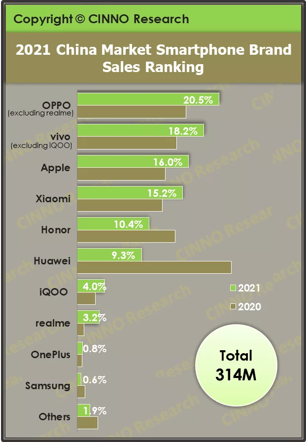 2021智能机排行_同比增长94%!2021年欧洲智能手机排行榜出炉,绿厂势头强劲