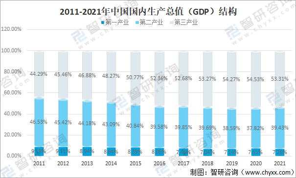 2021GDP构成_2021年中国国内生产总值(GDP)、GDP结构及人均国内生产总值分析