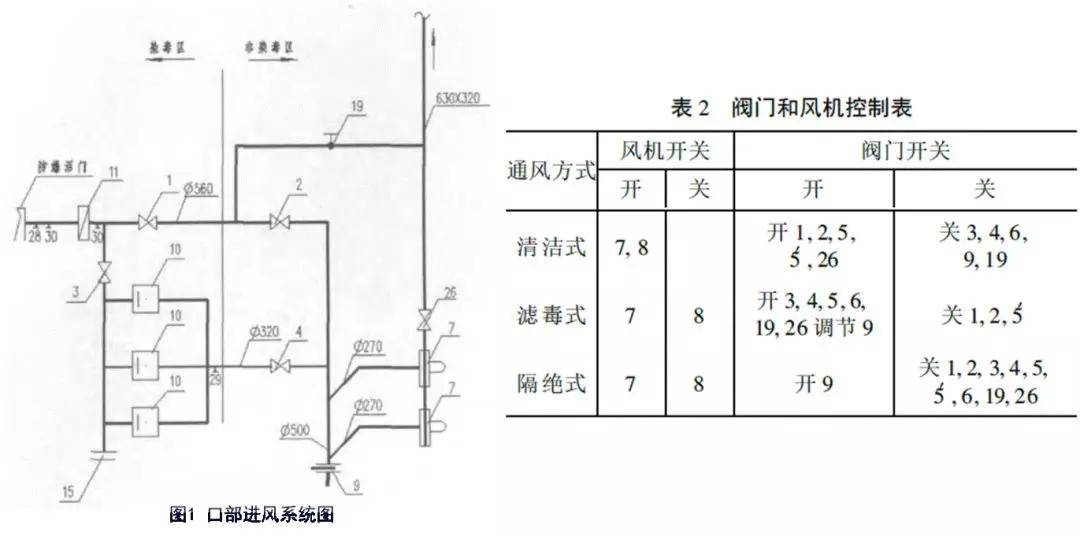 人防口部通风原理图见图1 和图2,阀门和风机控制表见表2.