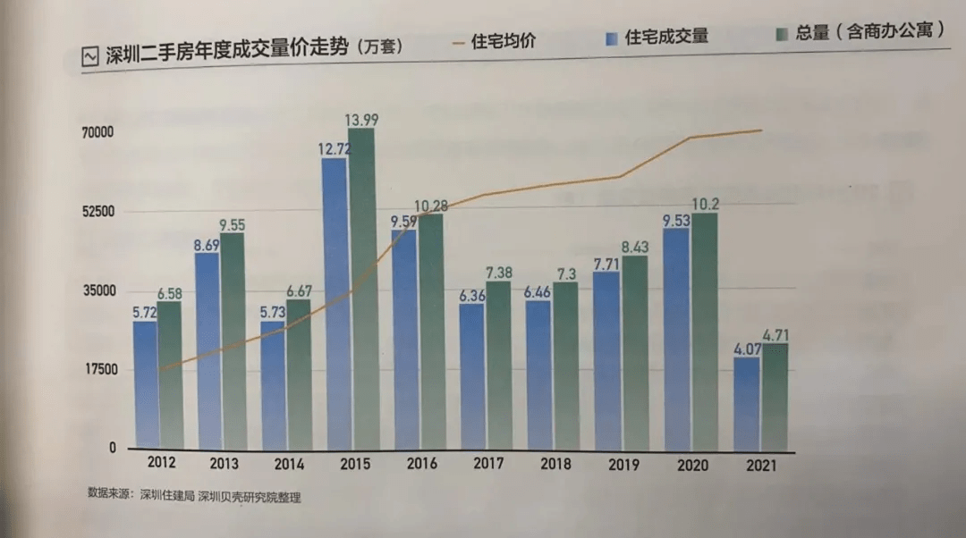 別等了近期深圳二手房指導價不調了除非