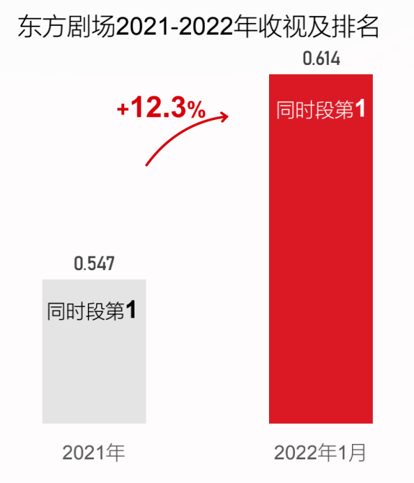 全类统治力全周注意力东方卫视2022改版有多牛