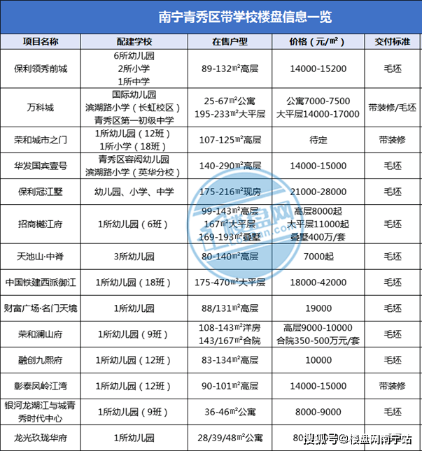 六大|最新整理！南宁六大城区近100个教育楼盘，有些学校已兑现！