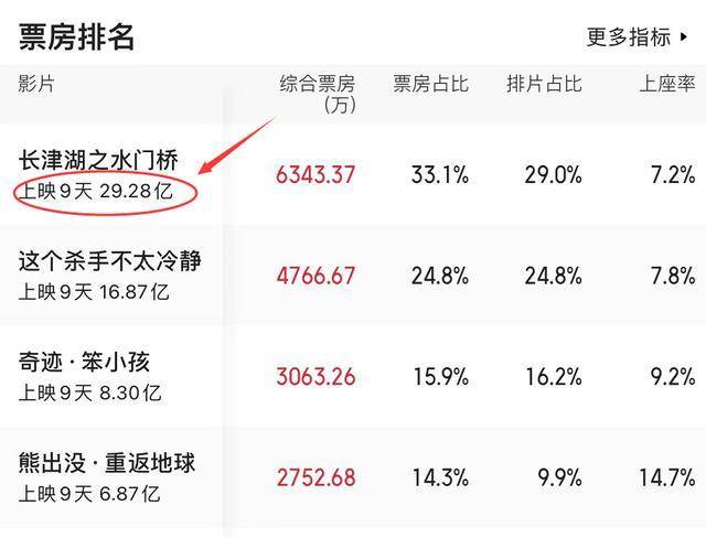 票价|《水门桥》预测总票39亿，与上部相差近20亿，为何差距这么大？