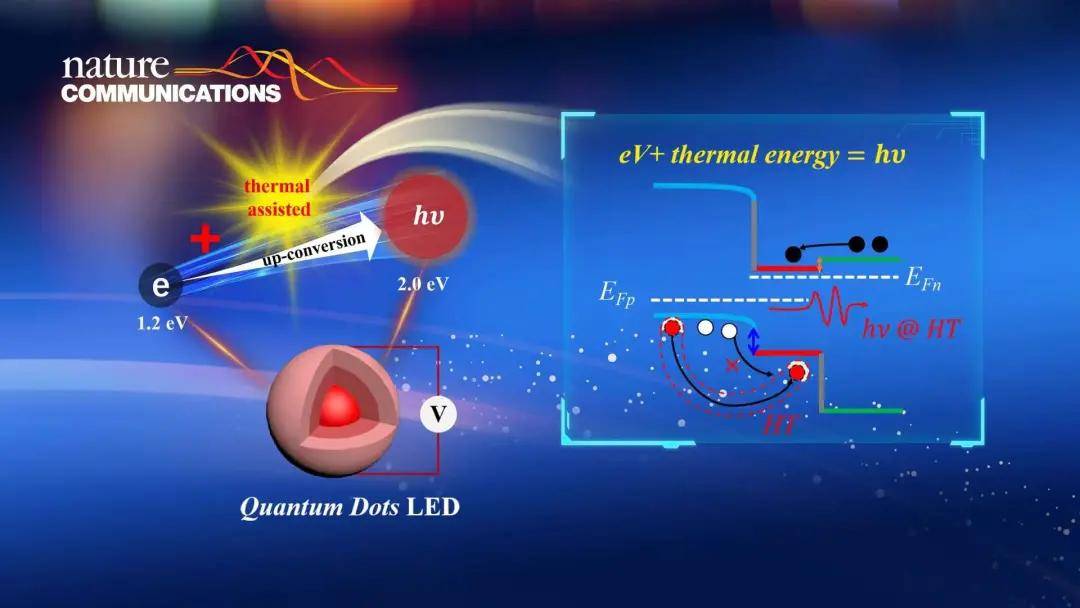 南科大陈树明团队量子点发光二极管上转换电致发光工作机理
