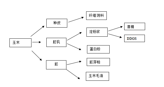 玉米芯生产糠醛流程图图片