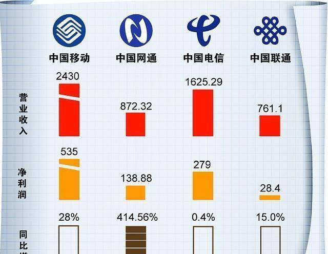 一直以來在中國的通訊業運營商當中只有移動聯通和電信三家,雖然各有