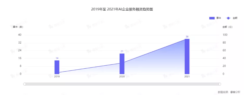企业数|万亿级AI企服市场，大厂纷纷布局，AI多领域助力企业数智化转型