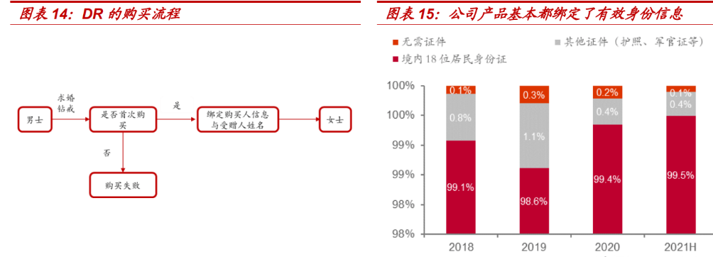 4%為居民身份證.