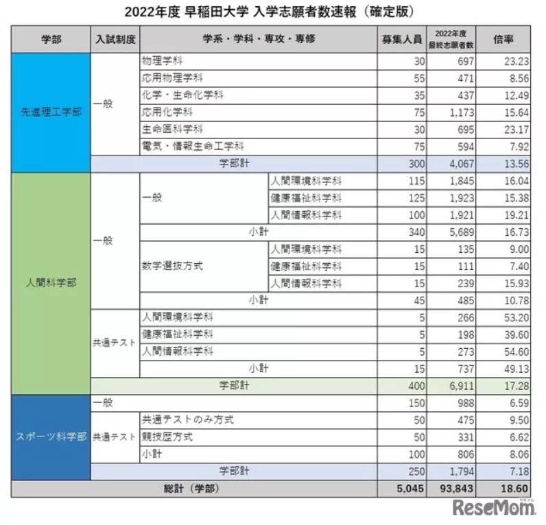 早稻田大学发表22年度报考人数 为9万3843人 政治经济学 中国 留学生