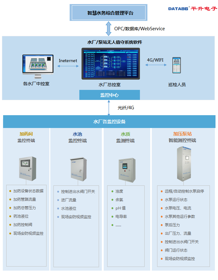 供水|智慧水厂系统（水厂自动化控制系统）解决方案