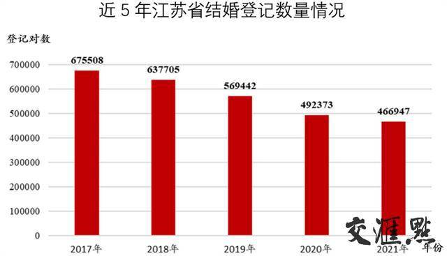 2021年,全省民政部門共辦理結婚登記466947對,較2020年結婚登記總數