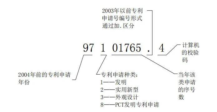 专利号含义你知道多少