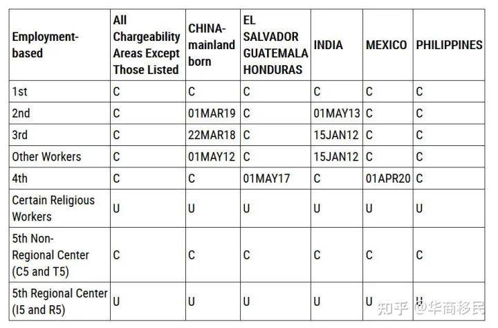 谈球吧体育最新2022年3月美国移民排期出炉！(图1)