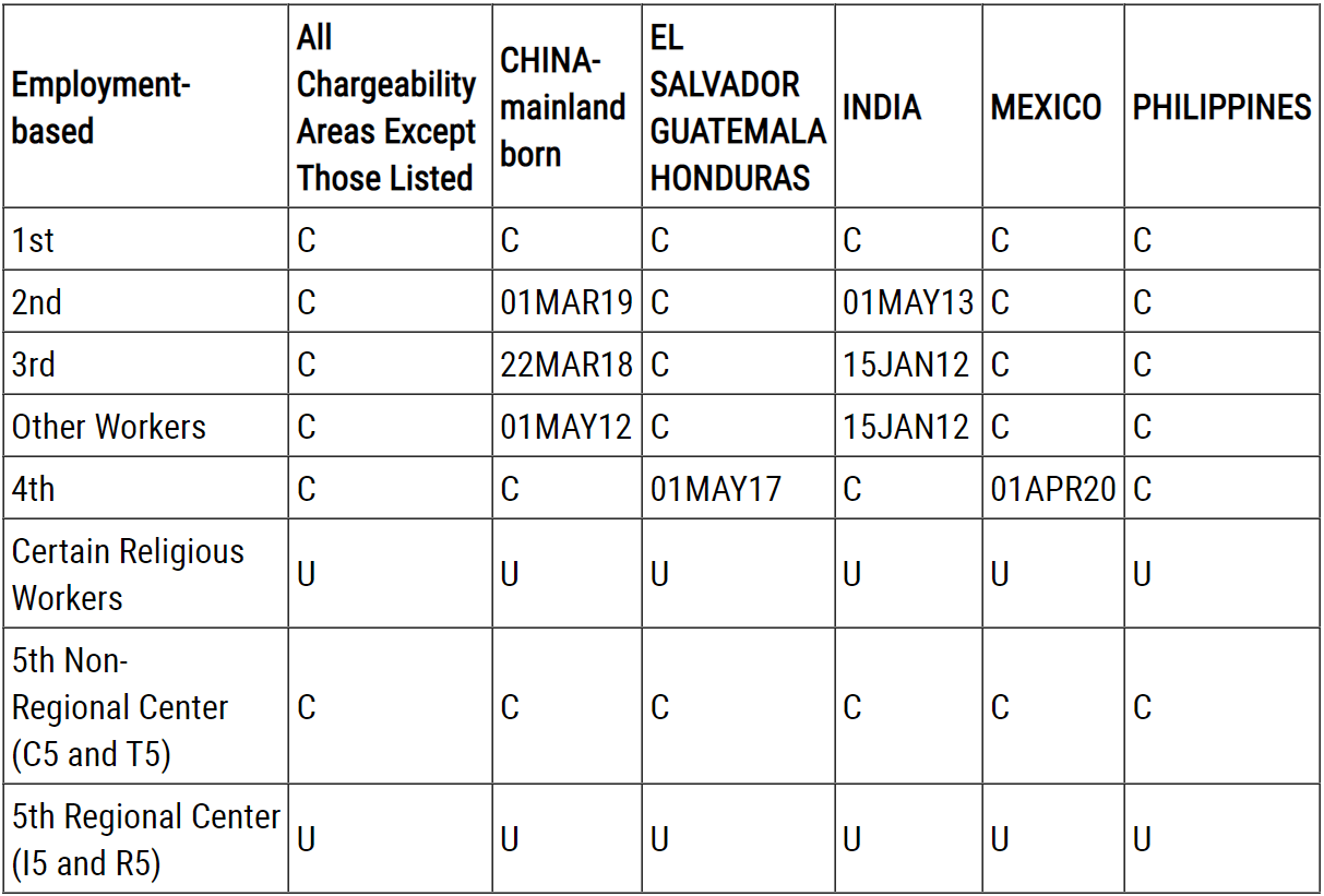 谈球吧体育2022年3月绿卡排期：美国职业亲属移民几乎全面停滞EB-1仍无排期(图3)