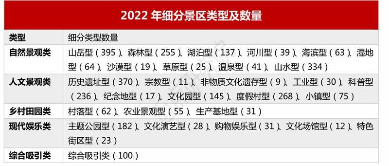 数量|2022年自然景观类景区品牌发展报告