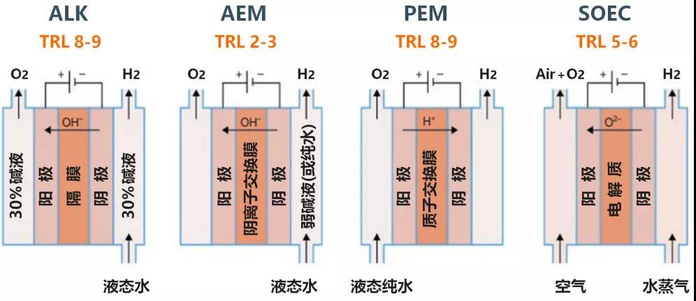 全面分析欧美四大电解水技术及发展趋势_电解槽_能源_plug