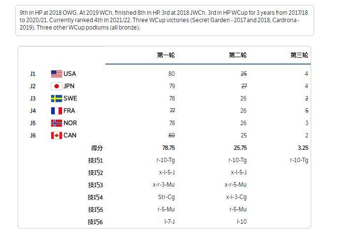 重摔|英雄不止谷爱凌！张可欣为冲奖牌3轮挑战高难动作，2次重摔险受伤