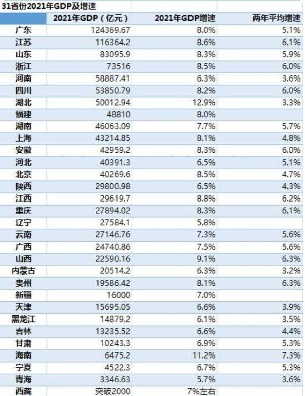 人均gdp2020江苏_令人惋惜!广东人均GDP由第1跌至第5,是大量人口涌入的“锅”?