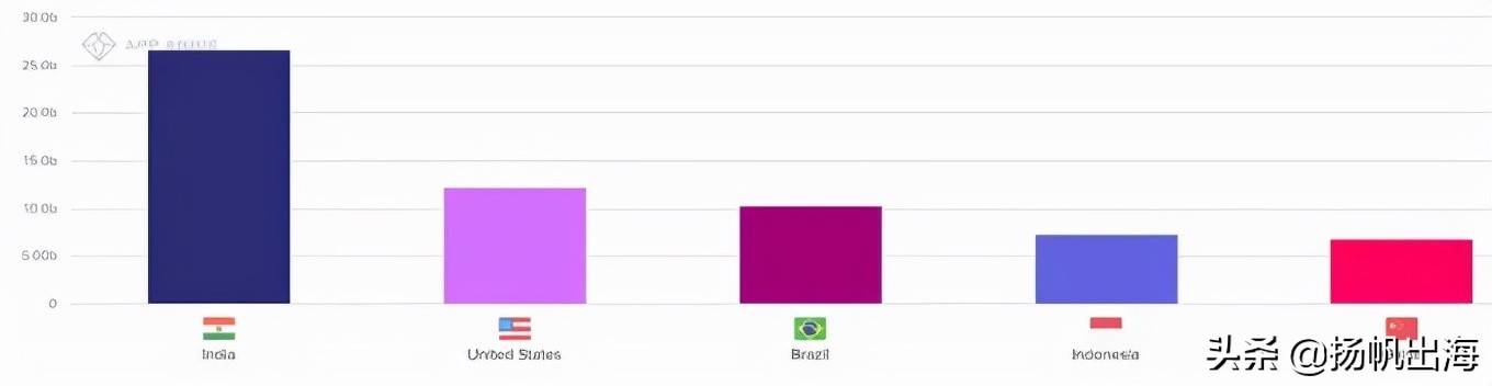 印度下架54款中国出海App扩大到手游 万国觉醒/ Free Fire等均在其列
