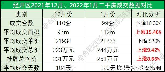 bsport体育2022年1月合肥九区三县1243套二手房成交数据解析量跌价涨一触即发！(图20)