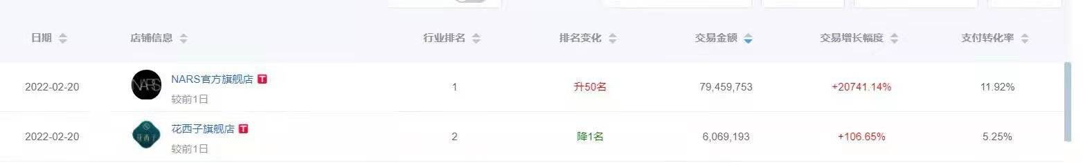 梦想NARS官宣肖战为品牌代言人一天 海外官网宕机、销售额破亿