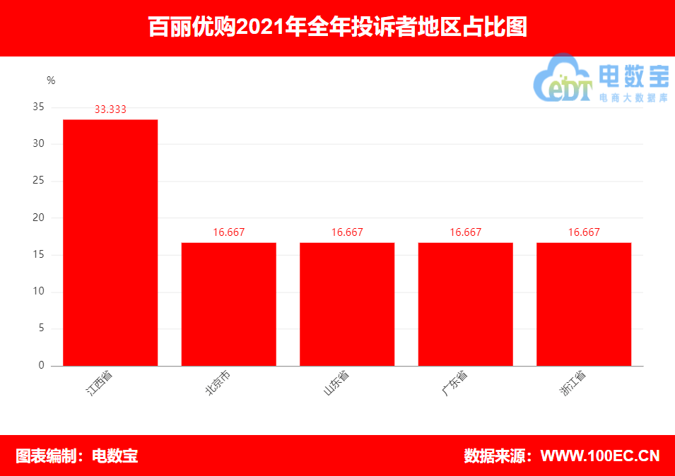 2021电诉宝用户投诉数据出炉，店宝宝、拼多多等被获不建议下单(图5)