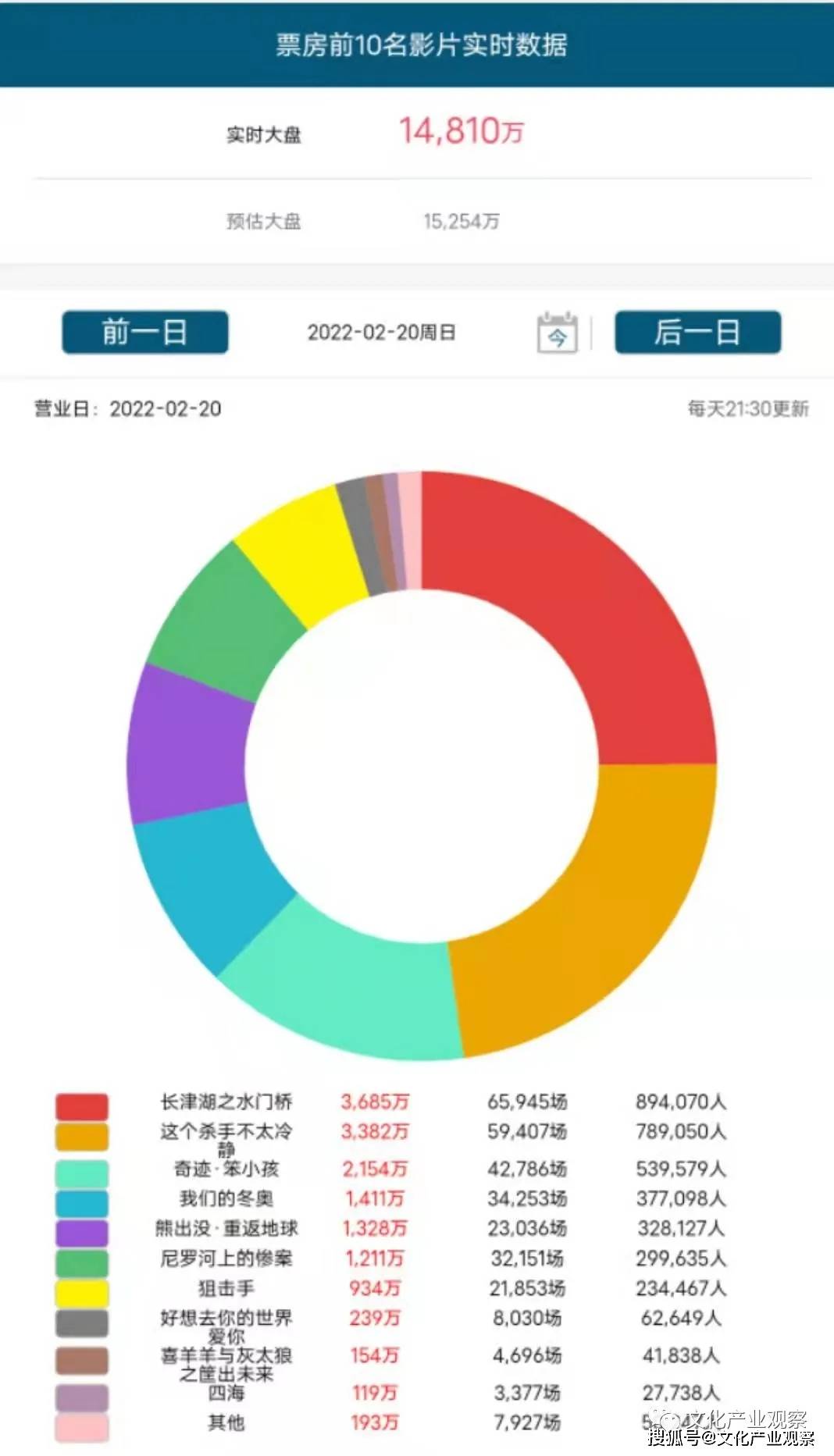 点，基层文化建设就那么点钱，怎么还能好意思挪用？数据晴雨表数读电影