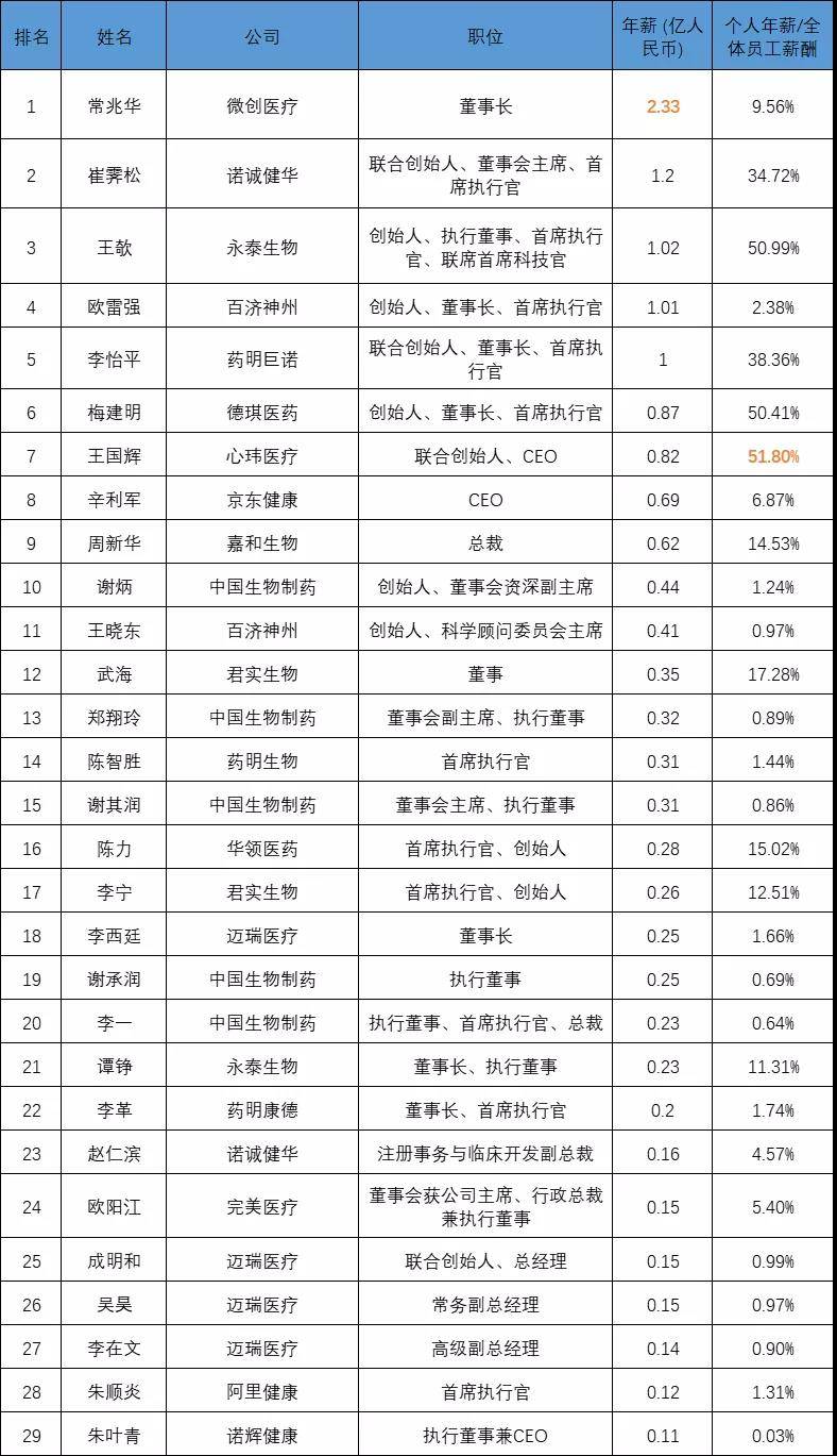 微创医疗CEO“领跑”，中国大健康企业高管年薪超2亿！_搜狐网