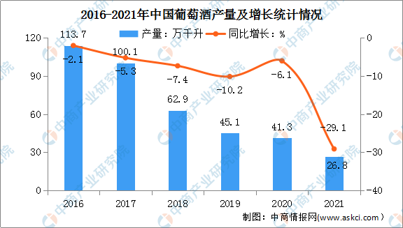 我国|年度总结：2021年中国葡萄酒市场回顾及2022年发展趋势预测分析