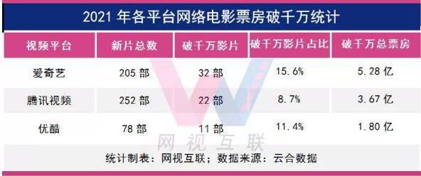 电影|北京汉人唐朝影视：2021网络电影成绩单