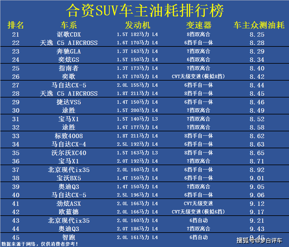 最新合资suv油耗排名出炉:1