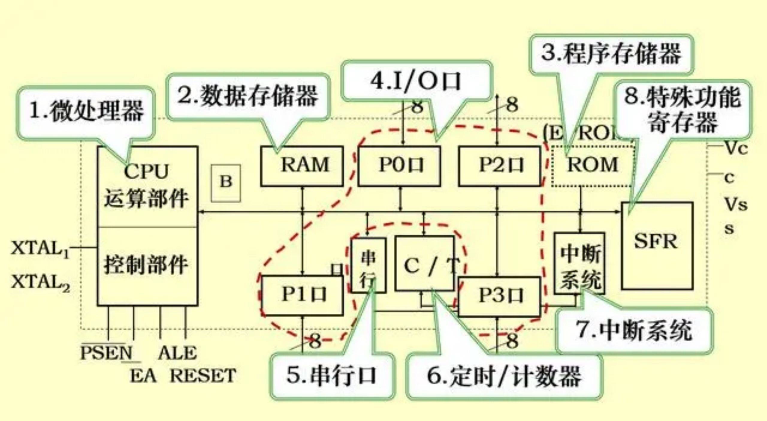 改善你的生活品质,可以从一块小小的单片机开始_进行_存储器_功能