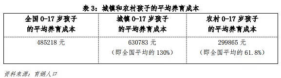 中国生育成本报告22版 家庭 孩子 全国