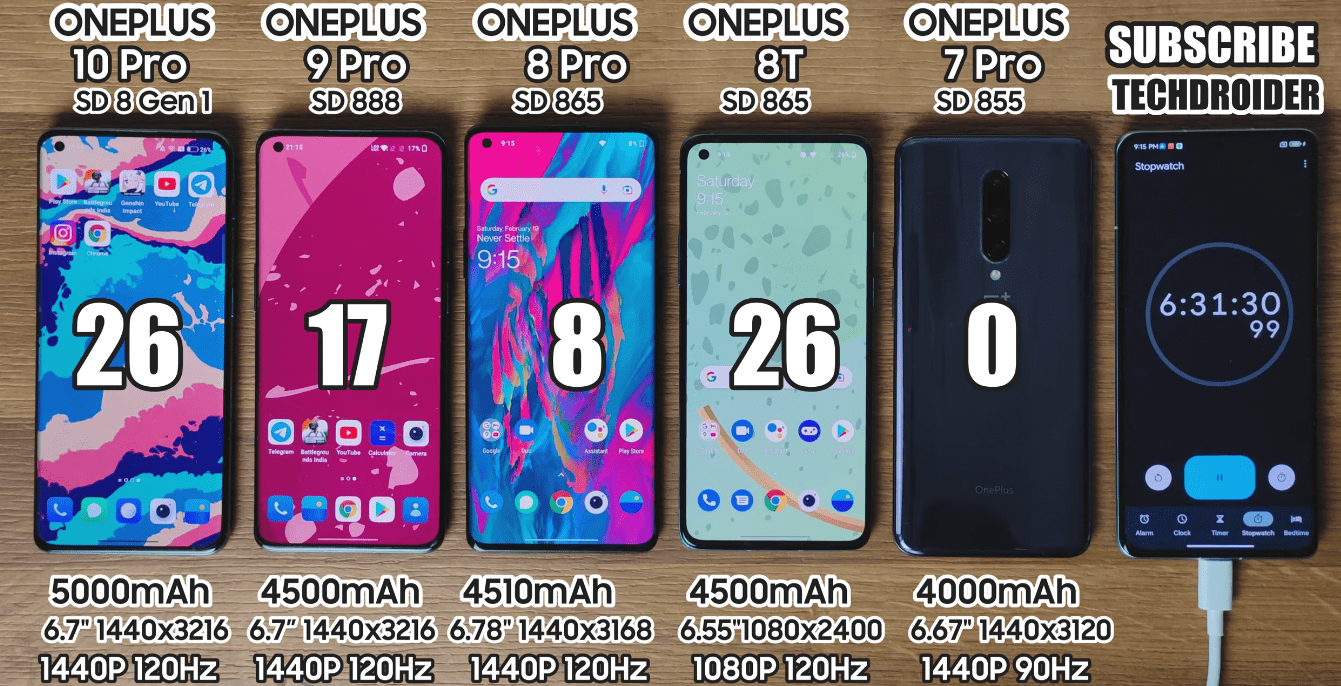 五代一加手机续航测试，一加10Pro表现最好，但彼此差距并不大