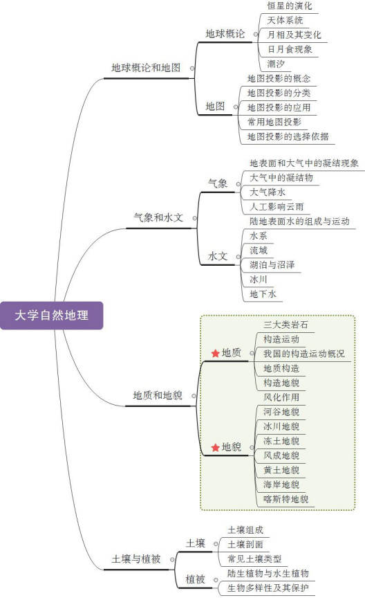 2022年雲南特崗教師招聘學科思維導圖地理