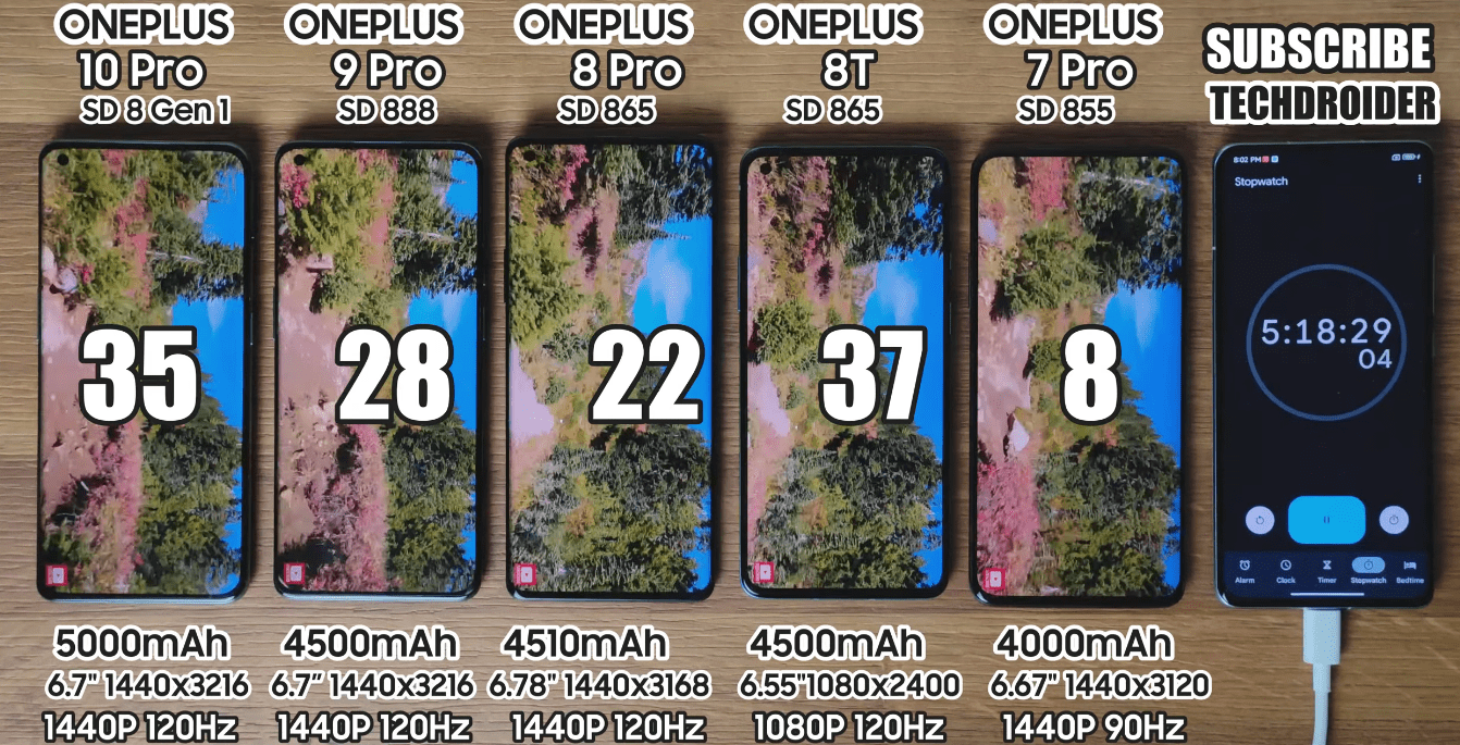 五代一加手机续航测试，一加10Pro表现最好，但彼此差距并不大