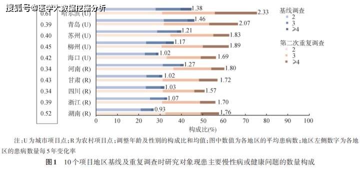 论文解读系列|如何做共患病分析？_研究_疾病_慢性病