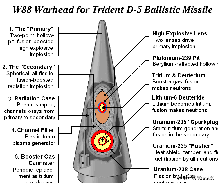 w88热核弹头结构简图(两级内爆式)那么,为什么说核武器的保质期主要