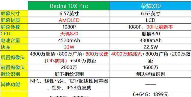 原创棋逢对手红米10xpro对比荣耀x10各自的优点一目了然