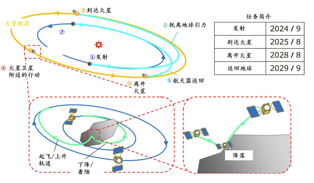 换道超车日本航天批准火卫一采样任务从火星卫星取土回地球