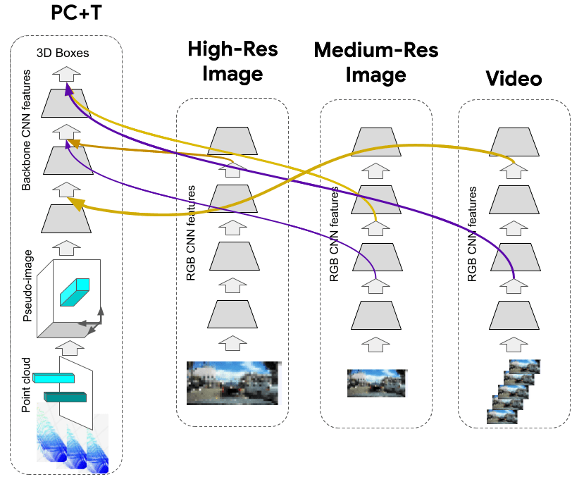将点云与RGB图像结合，谷歌&amp;Waymo提出的4D-Net，检测远距离目标