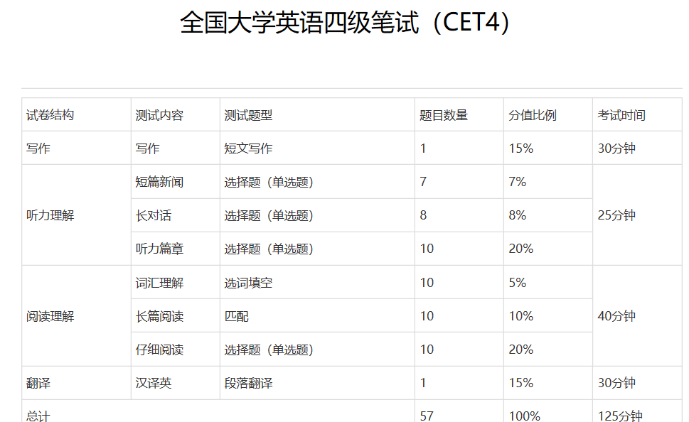 英语四六级成绩公布,及格线到底是425还是426?