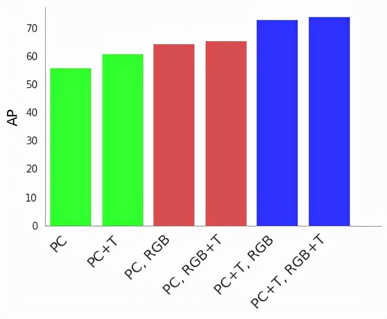 将点云与RGB图像结合，谷歌&amp;Waymo提出的4D-Net，检测远距离目标