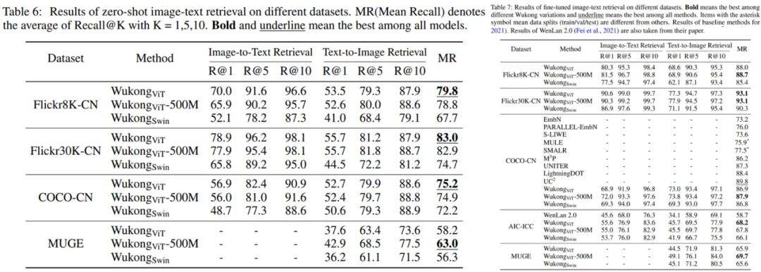 华为诺亚开源首个亿级中文多模态数据集，填补中文NLP社区空白