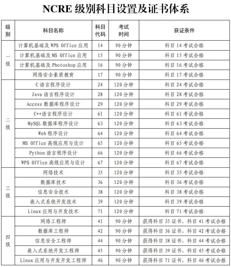 全国计算机等级考试3月2日起报名收下这份报考指南